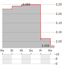 PURE BIOLOGICS Aktie 5-Tage-Chart