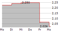 PURE BIOLOGICS SA 5-Tage-Chart