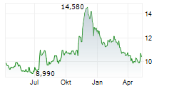 PURE CYCLE CORPORATION Chart 1 Jahr