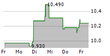 PURE CYCLE CORPORATION 5-Tage-Chart