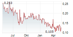 PURE ENERGY MINERALS LIMITED Chart 1 Jahr