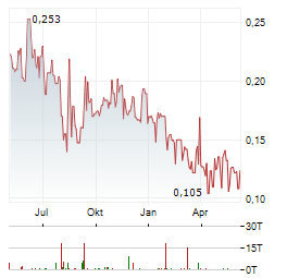 PURE ENERGY MINERALS LIMITED Jahres Chart