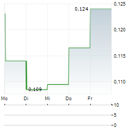 PURE ENERGY MINERALS Aktie 5-Tage-Chart