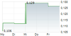 PURE ENERGY MINERALS LIMITED 5-Tage-Chart