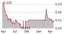 PURE FOODS TASMANIA LIMITED Chart 1 Jahr