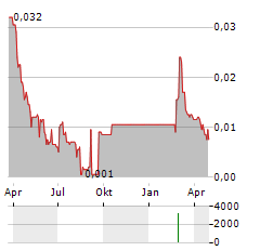 PURE FOODS TASMANIA Aktie Chart 1 Jahr