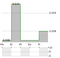 PURE FOODS TASMANIA Aktie 5-Tage-Chart