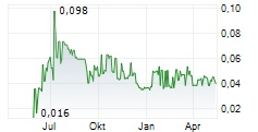 PURE ONE CORPORATION LIMITED Chart 1 Jahr PURE ONE CORPORATION LIMITED Chart 1 Jahr