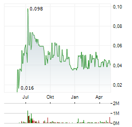 PURE ONE Aktie Chart 1 Jahr