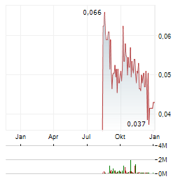 PURE ONE Aktie Chart 1 Jahr