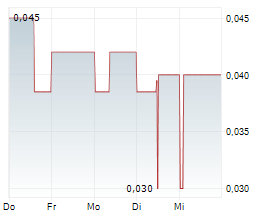 PURE ONE CORPORATION LIMITED Chart 1 Jahr