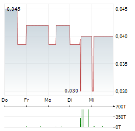 PURE ONE Aktie 5-Tage-Chart
