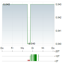 PURE ONE Aktie 5-Tage-Chart