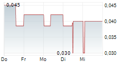 PURE ONE CORPORATION LIMITED 5-Tage-Chart PURE ONE CORPORATION LIMITED 5-Tage-Chart
