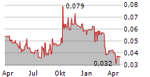 PURE RESOURCES LIMITED Chart 1 Jahr