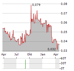 PURE RESOURCES Aktie Chart 1 Jahr