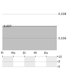 PURE RESOURCES Aktie 5-Tage-Chart