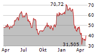 PURE STORAGE INC Chart 1 Jahr