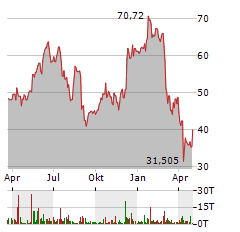 PURE STORAGE Aktie Chart 1 Jahr