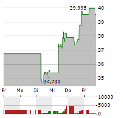 PURE STORAGE Aktie 5-Tage-Chart