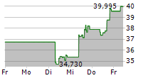 PURE STORAGE INC 5-Tage-Chart