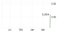 PURECORE METALS INC Chart 1 Jahr