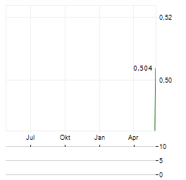 PURECORE METALS Aktie Chart 1 Jahr