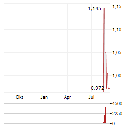 PURECORE METALS Aktie Chart 1 Jahr