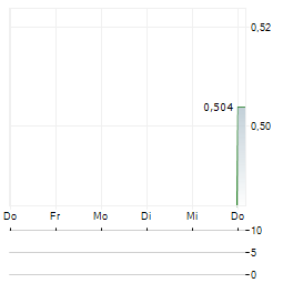 PURECORE METALS Aktie 5-Tage-Chart