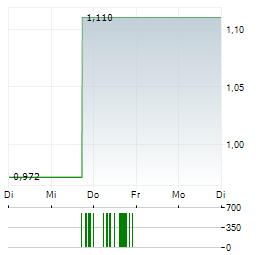 PURECORE METALS Aktie 5-Tage-Chart