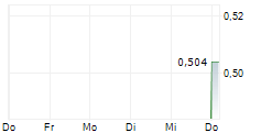 PURECORE METALS INC 5-Tage-Chart