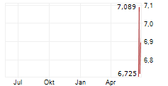PURECYCLE TECHNOLOGIES INC Chart 1 Jahr