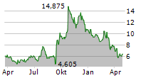 PURECYCLE TECHNOLOGIES INC Chart 1 Jahr