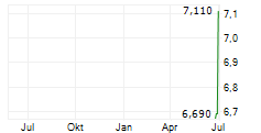 PURECYCLE TECHNOLOGIES INC Chart 1 Jahr