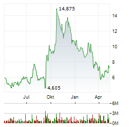 PURECYCLE TECHNOLOGIES Aktie Chart 1 Jahr