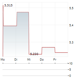 PURECYCLE TECHNOLOGIES Aktie 5-Tage-Chart