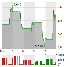 PURECYCLE TECHNOLOGIES Aktie 5-Tage-Chart