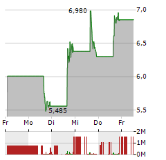 PURECYCLE TECHNOLOGIES Aktie 5-Tage-Chart