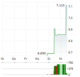 PURECYCLE TECHNOLOGIES Aktie 5-Tage-Chart