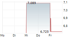 PURECYCLE TECHNOLOGIES INC 5-Tage-Chart