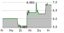 PURECYCLE TECHNOLOGIES INC 5-Tage-Chart