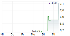 PURECYCLE TECHNOLOGIES INC 5-Tage-Chart