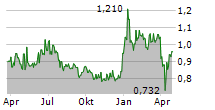 PUREFUN GROUP AB Chart 1 Jahr