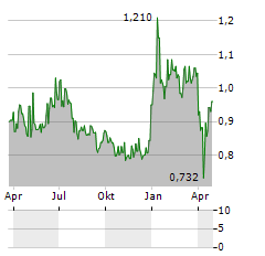PUREFUN GROUP Aktie Chart 1 Jahr