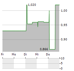 PUREFUN GROUP Aktie 5-Tage-Chart