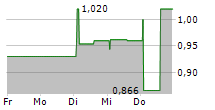 PUREFUN GROUP AB 5-Tage-Chart