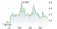 PUREPOINT URANIUM GROUP INC Chart 1 Jahr