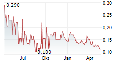 PUREPOINT URANIUM GROUP INC Chart 1 Jahr