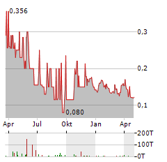 PUREPOINT URANIUM Aktie Chart 1 Jahr