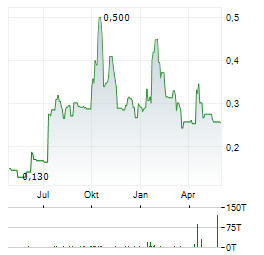PUREPOINT URANIUM Aktie Chart 1 Jahr